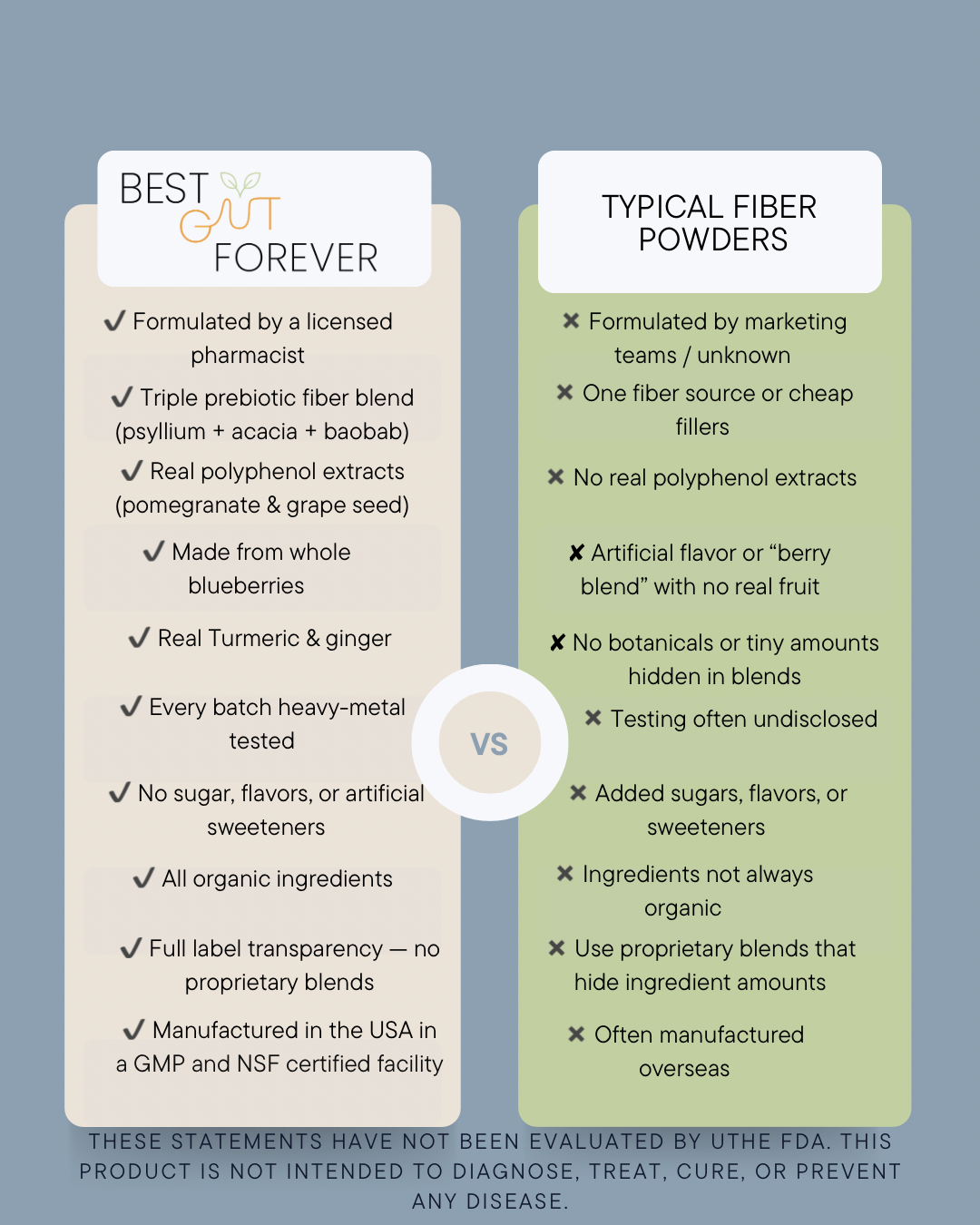 Comparison of Best Gut Forever prebiotic fiber powder versus other fiber supplements highlighting transparent ingredient amounts, no proprietary blends, diverse plant fibers, and added polyphenols
